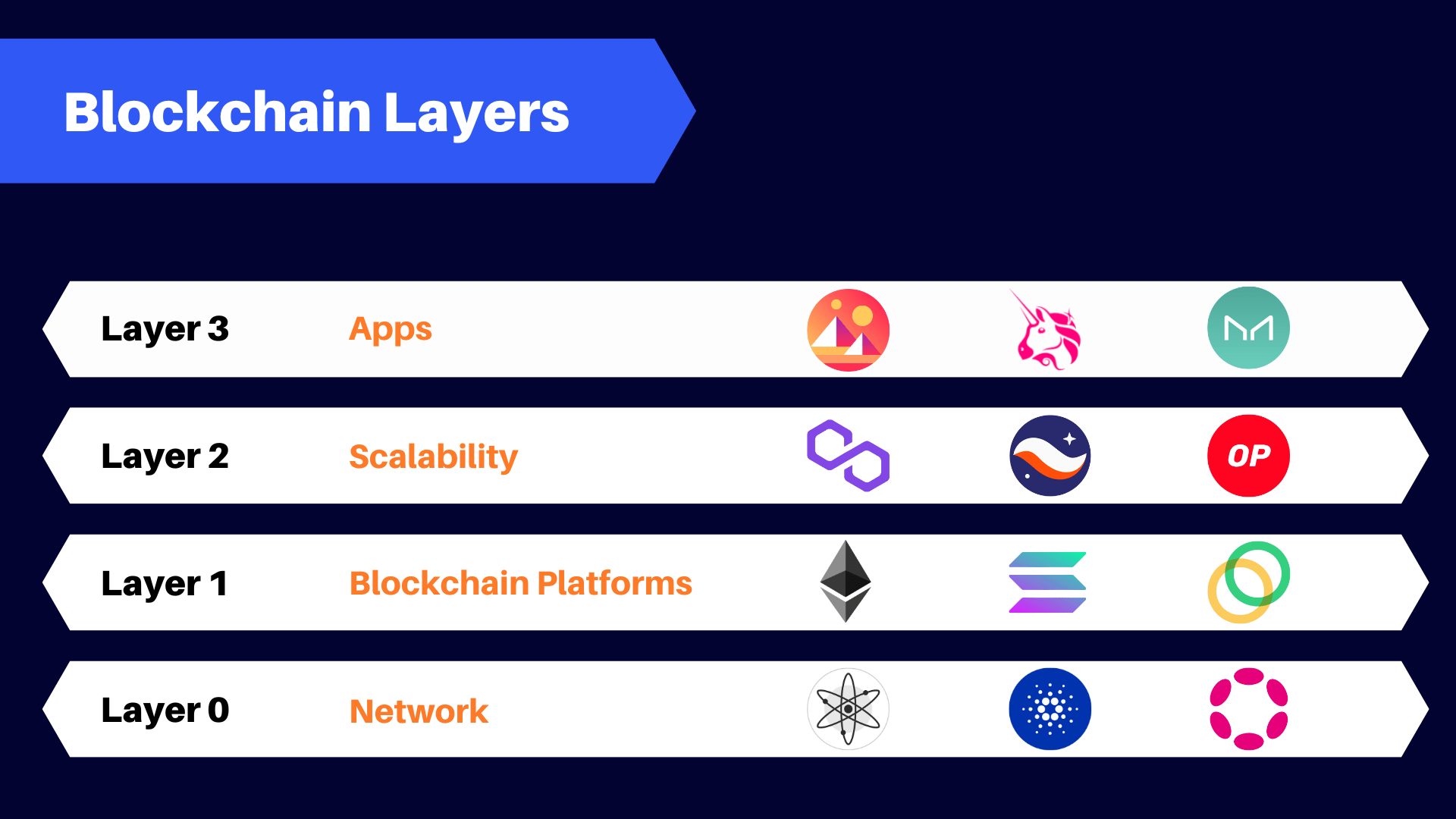 Blockchain Layers - Layer 0, Layer 1, Layer 2, Layer 3