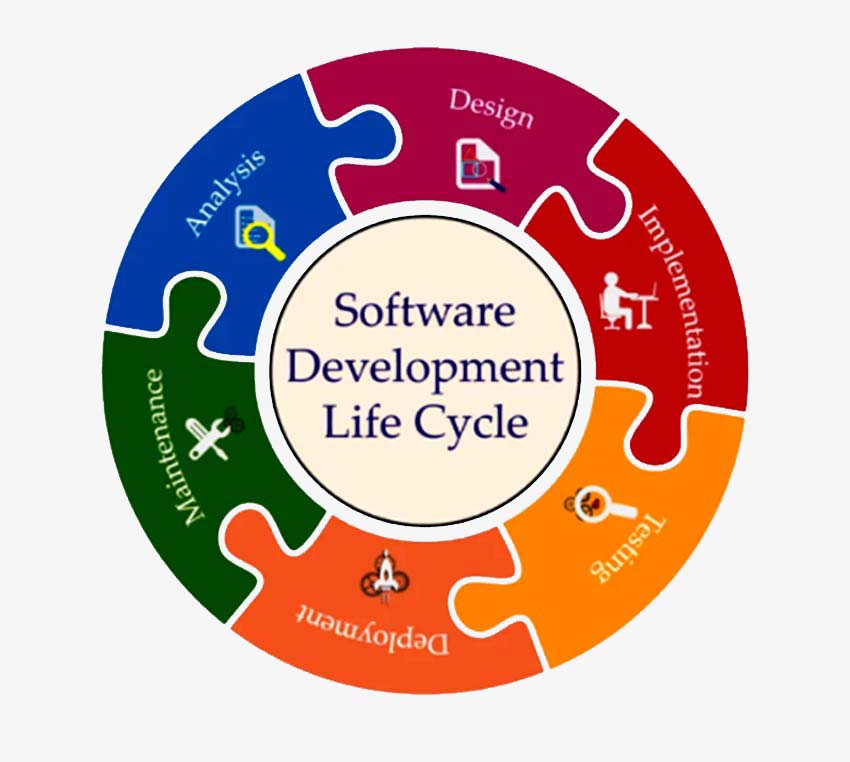 Software development Cycle