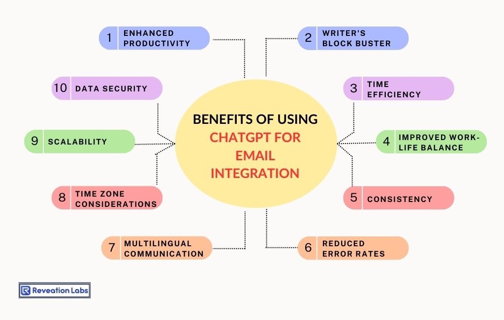 Benefits of using ChatGPT for email integration