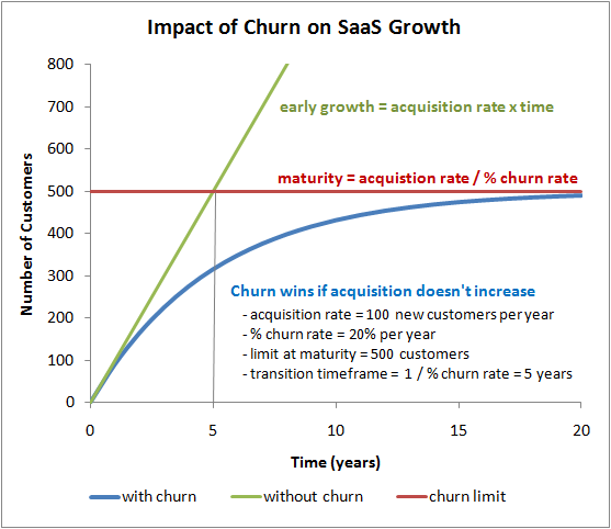 Impact of Churn on SaaS Growth Rate