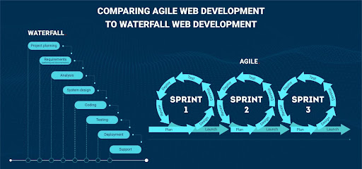 Agile Web development to waterfall web development 