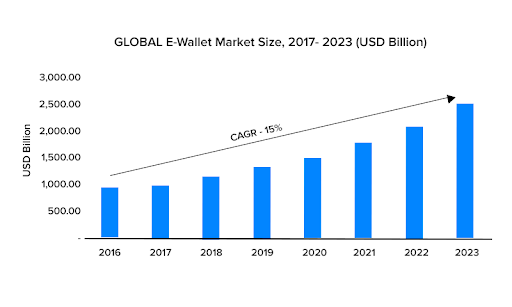 Global E-Wallet Market