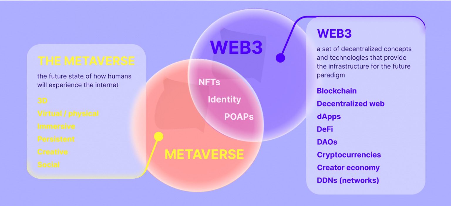 Web3 the decentralized web